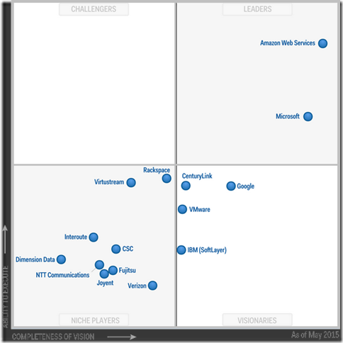 Gartner_IaaS_2015